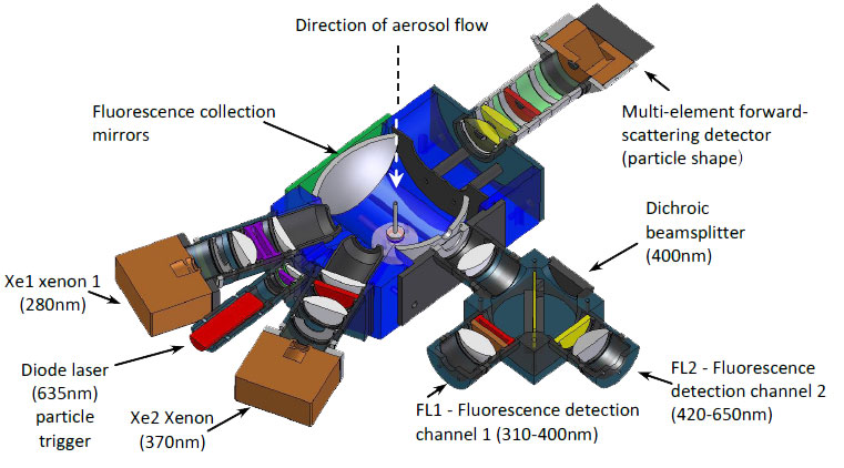 宽谱集成式生物气溶胶检测仪